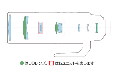 Lens Construction Diagram of Canon RF 200-800mm F6.3-9 IS USM